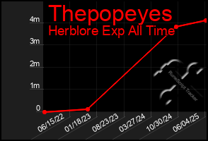Total Graph of Thepopeyes