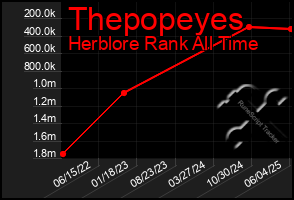 Total Graph of Thepopeyes