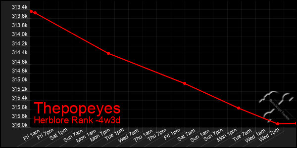 Last 31 Days Graph of Thepopeyes
