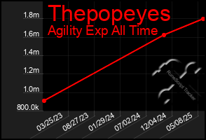 Total Graph of Thepopeyes