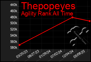 Total Graph of Thepopeyes