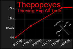 Total Graph of Thepopeyes