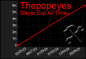 Total Graph of Thepopeyes