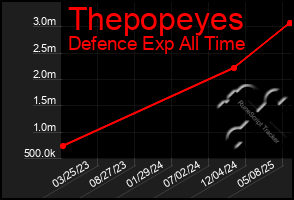 Total Graph of Thepopeyes