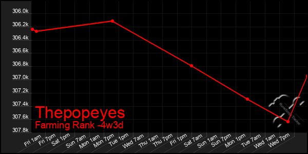 Last 31 Days Graph of Thepopeyes