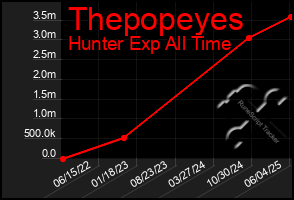 Total Graph of Thepopeyes