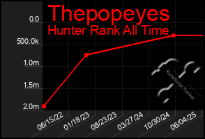 Total Graph of Thepopeyes