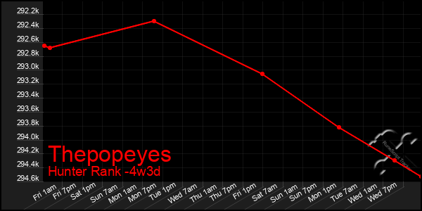 Last 31 Days Graph of Thepopeyes