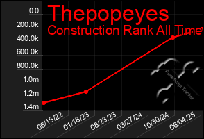 Total Graph of Thepopeyes