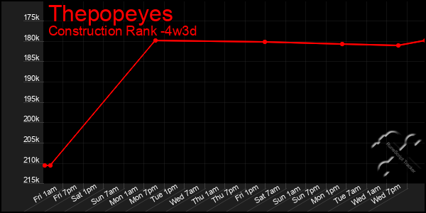 Last 31 Days Graph of Thepopeyes