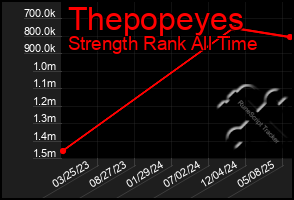 Total Graph of Thepopeyes