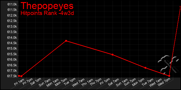 Last 31 Days Graph of Thepopeyes