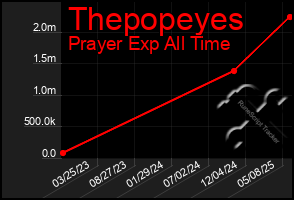 Total Graph of Thepopeyes