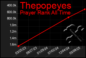 Total Graph of Thepopeyes