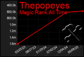 Total Graph of Thepopeyes