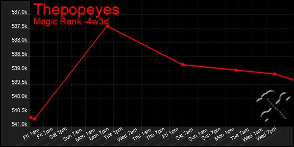 Last 31 Days Graph of Thepopeyes