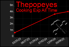 Total Graph of Thepopeyes