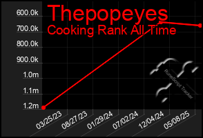 Total Graph of Thepopeyes