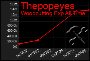 Total Graph of Thepopeyes