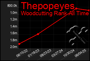 Total Graph of Thepopeyes