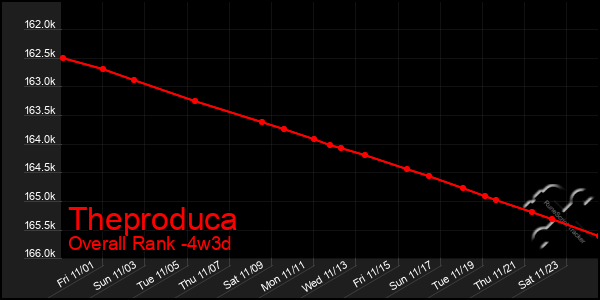 Last 31 Days Graph of Theproduca