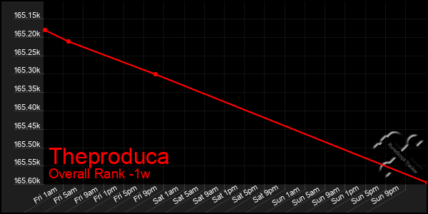 1 Week Graph of Theproduca