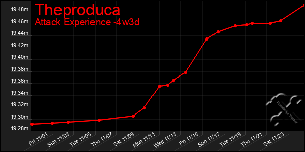 Last 31 Days Graph of Theproduca