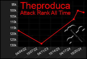 Total Graph of Theproduca