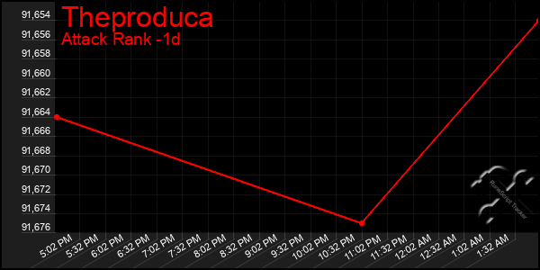 Last 24 Hours Graph of Theproduca