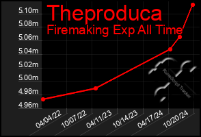 Total Graph of Theproduca