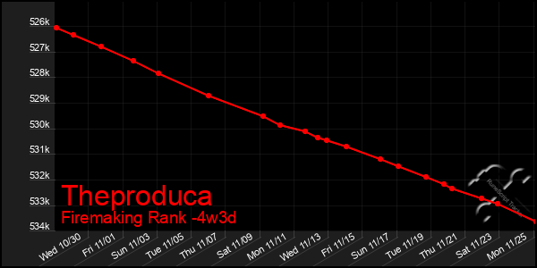 Last 31 Days Graph of Theproduca