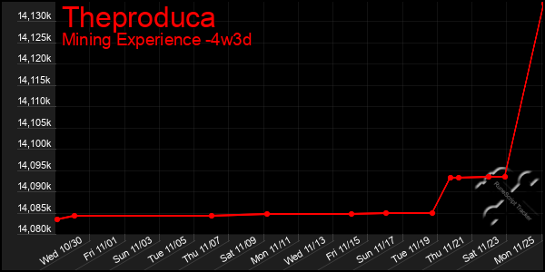 Last 31 Days Graph of Theproduca