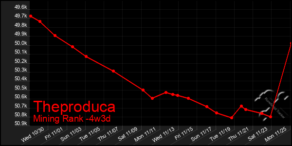 Last 31 Days Graph of Theproduca