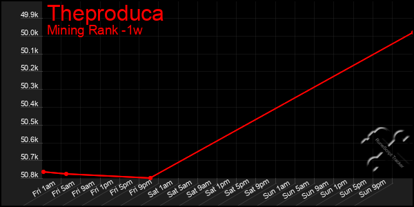 Last 7 Days Graph of Theproduca