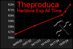 Total Graph of Theproduca