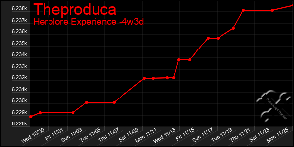 Last 31 Days Graph of Theproduca