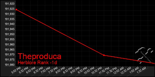 Last 24 Hours Graph of Theproduca