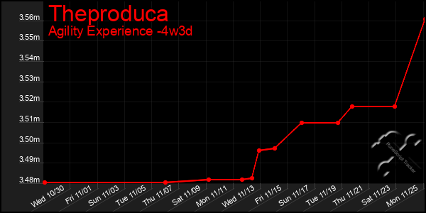 Last 31 Days Graph of Theproduca