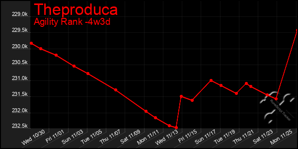 Last 31 Days Graph of Theproduca