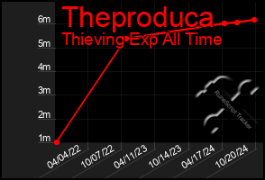 Total Graph of Theproduca