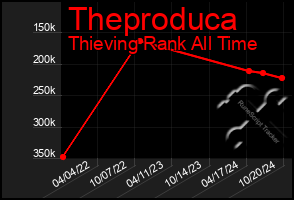 Total Graph of Theproduca