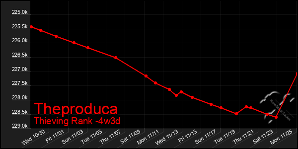 Last 31 Days Graph of Theproduca