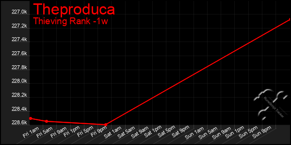 Last 7 Days Graph of Theproduca