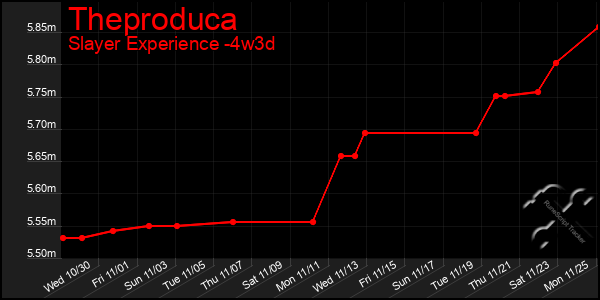 Last 31 Days Graph of Theproduca