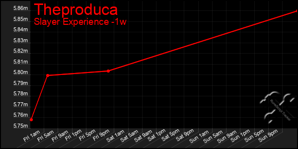 Last 7 Days Graph of Theproduca