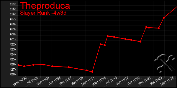 Last 31 Days Graph of Theproduca