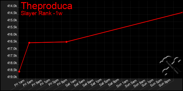 Last 7 Days Graph of Theproduca