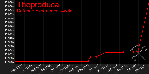 Last 31 Days Graph of Theproduca