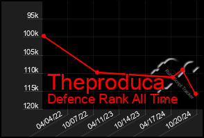 Total Graph of Theproduca