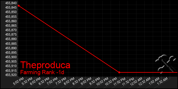 Last 24 Hours Graph of Theproduca